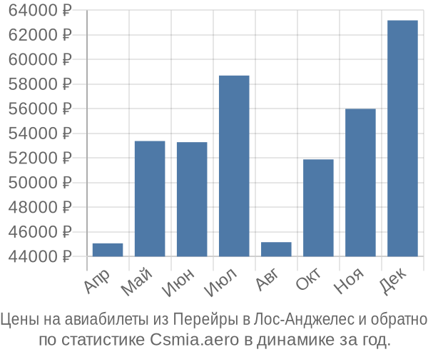 Авиабилеты из Перейры в Лос-Анджелес цены