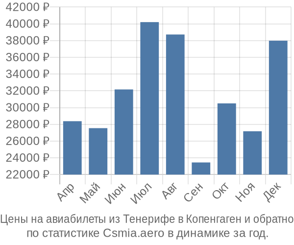 Авиабилеты из Тенерифе в Копенгаген цены