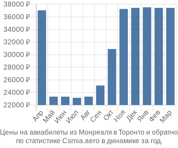 Авиабилеты из Монреаля в Торонто цены