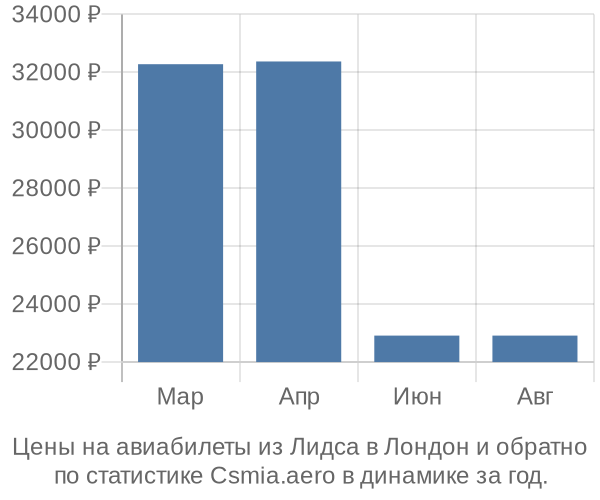 Авиабилеты из Лидса в Лондон цены