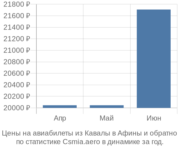 Авиабилеты из Кавалы в Афины цены