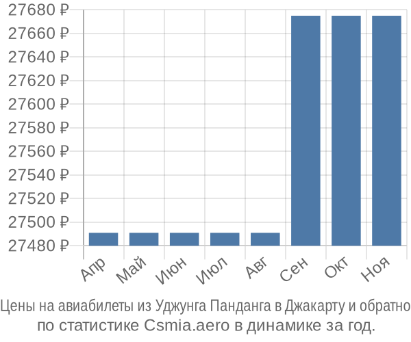 Авиабилеты из Уджунга Панданга в Джакарту цены