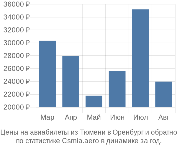 Авиабилеты из Тюмени в Оренбург цены