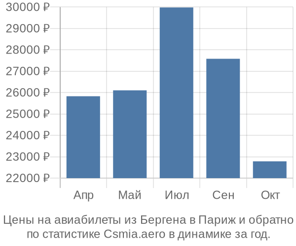 Авиабилеты из Бергена в Париж цены