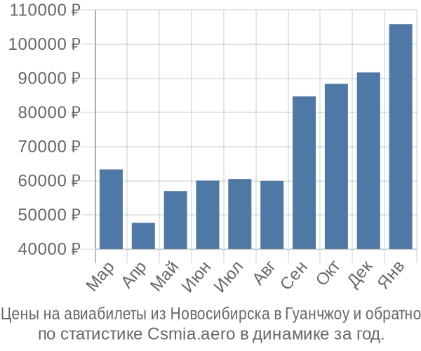 Авиабилеты из Новосибирска в Гуанчжоу цены