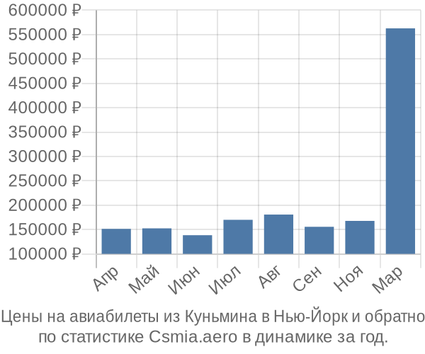 Авиабилеты из Куньмина в Нью-Йорк цены