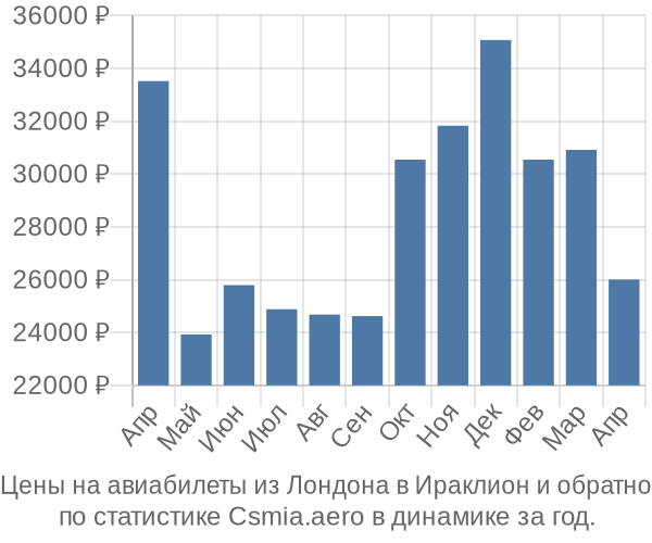 Авиабилеты из Лондона в Ираклион цены