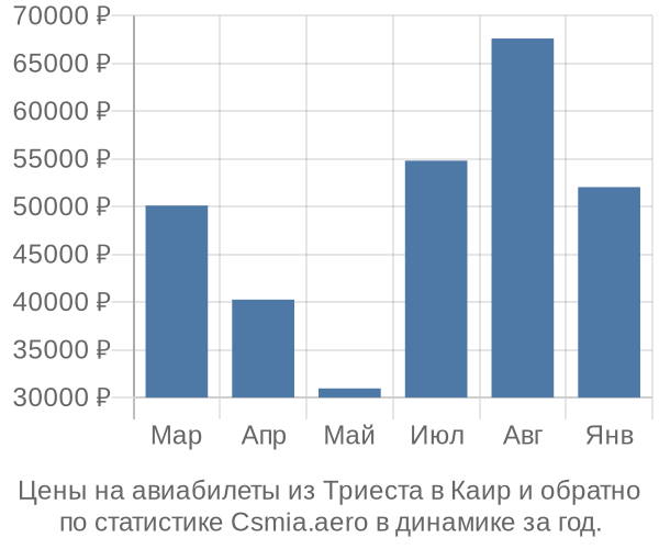 Авиабилеты из Триеста в Каир цены