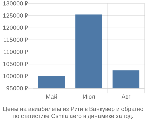 Авиабилеты из Риги в Ванкувер цены