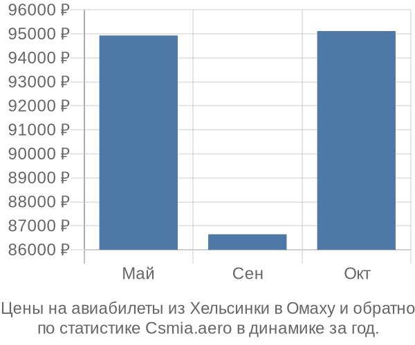 Авиабилеты из Хельсинки в Омаху цены