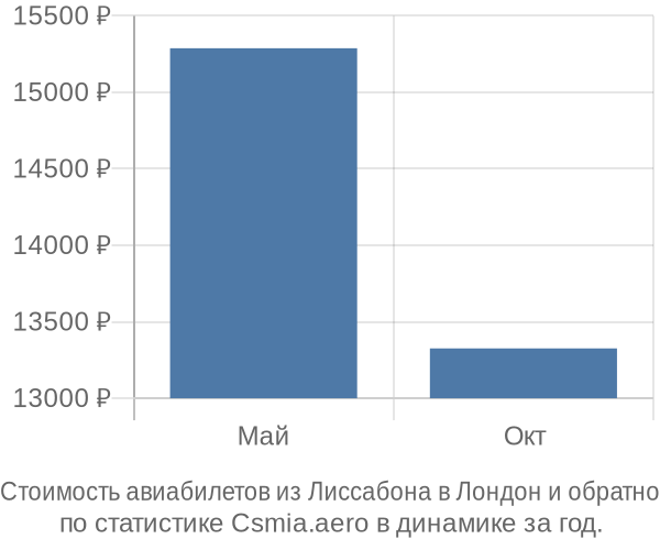 Стоимость авиабилетов из Лиссабона в Лондон