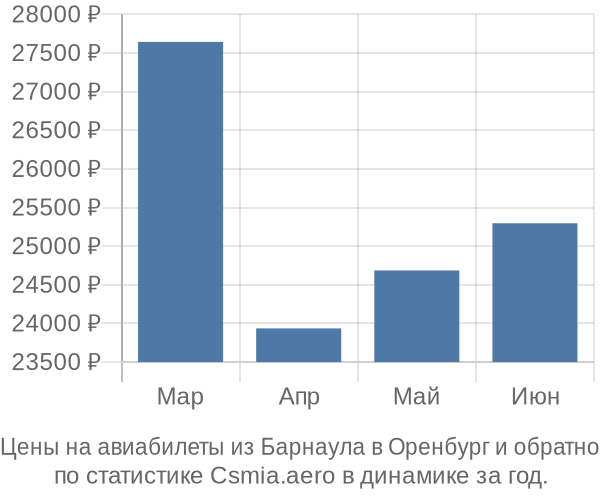 Авиабилеты из Барнаула в Оренбург цены