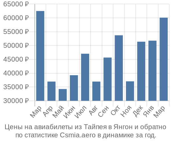 Авиабилеты из Тайпея в Янгон цены