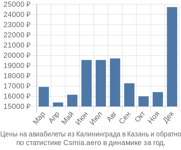 Авиабилеты из Калининграда в Казань цены