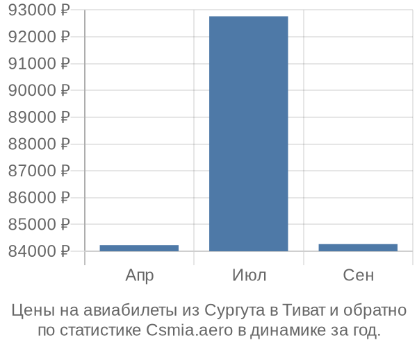 Авиабилеты из Сургута в Тиват цены