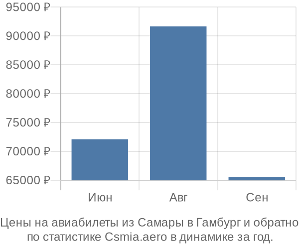 Авиабилеты из Самары в Гамбург цены