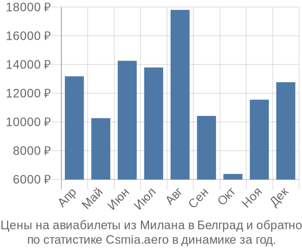 Авиабилеты из Милана в Белград цены