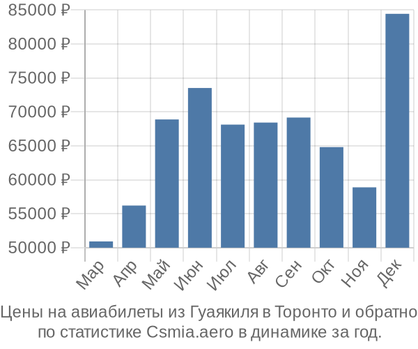 Авиабилеты из Гуаякиля в Торонто цены