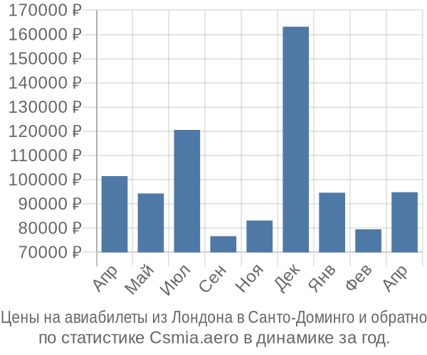 Авиабилеты из Лондона в Санто-Доминго цены