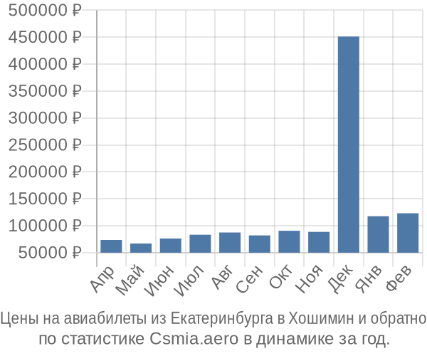 Авиабилеты из Екатеринбурга в Хошимин цены