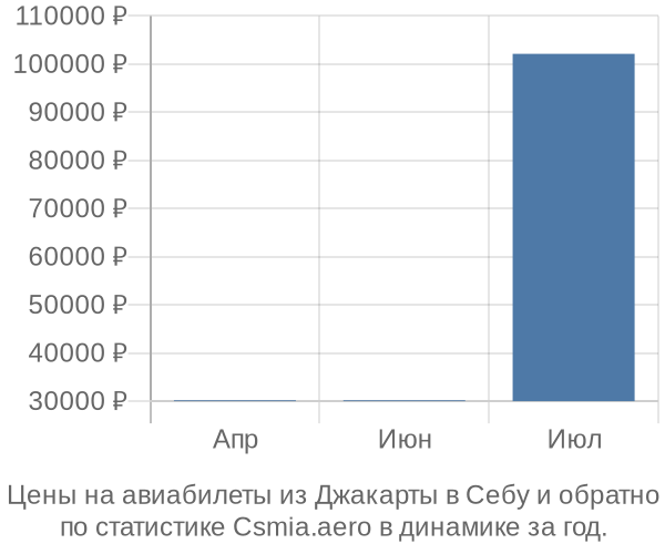 Авиабилеты из Джакарты в Себу цены