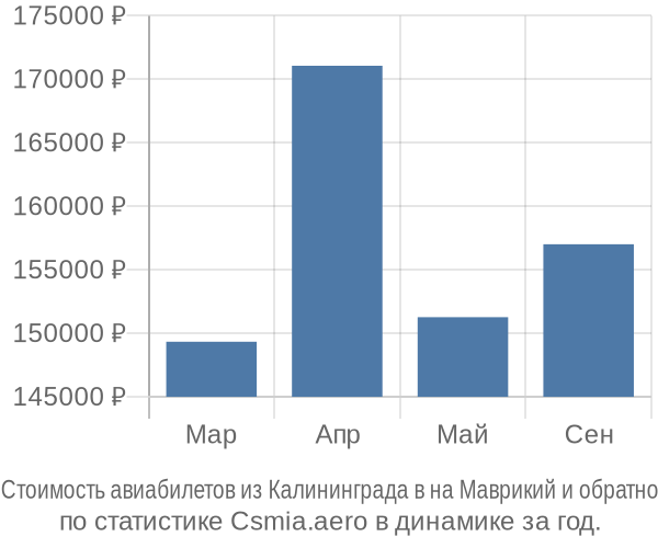 Стоимость авиабилетов из Калининграда в на Маврикий