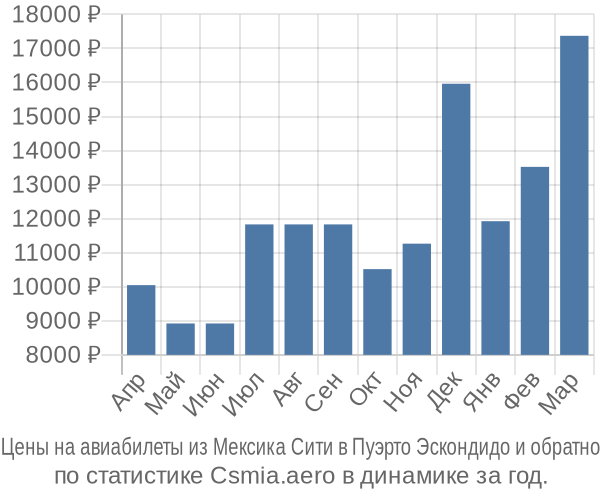 Авиабилеты из Мексика Сити в Пуэрто Эскондидо цены