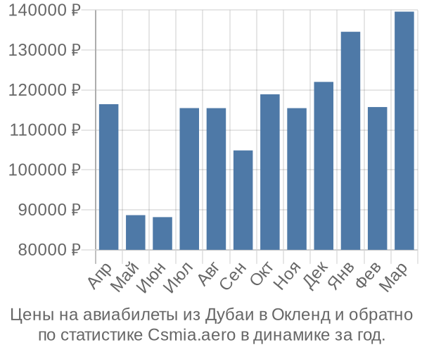 Авиабилеты из Дубаи в Окленд цены