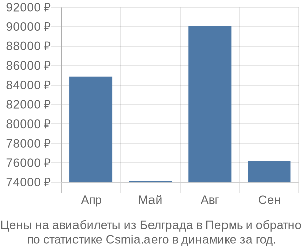 Авиабилеты из Белграда в Пермь цены