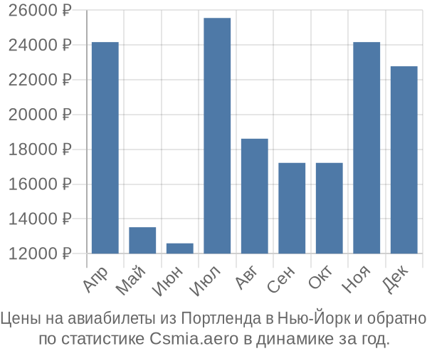 Авиабилеты из Портленда в Нью-Йорк цены