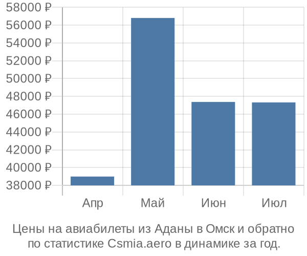 Авиабилеты из Аданы в Омск цены