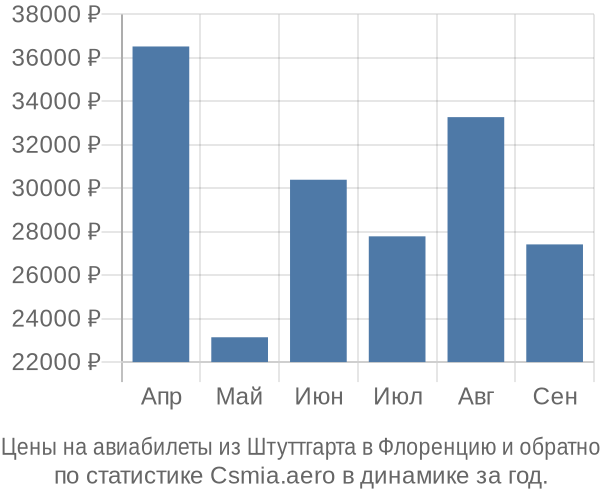 Авиабилеты из Штуттгарта в Флоренцию цены