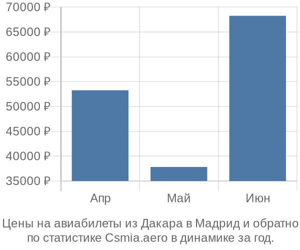 Авиабилеты из Дакара в Мадрид цены