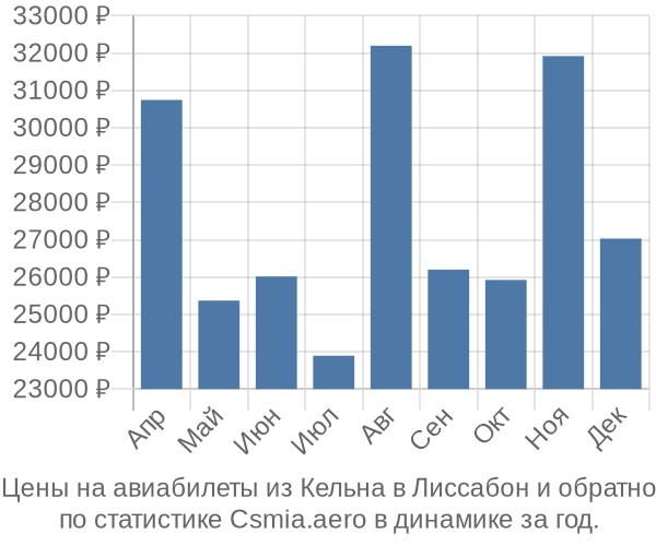 Авиабилеты из Кельна в Лиссабон цены