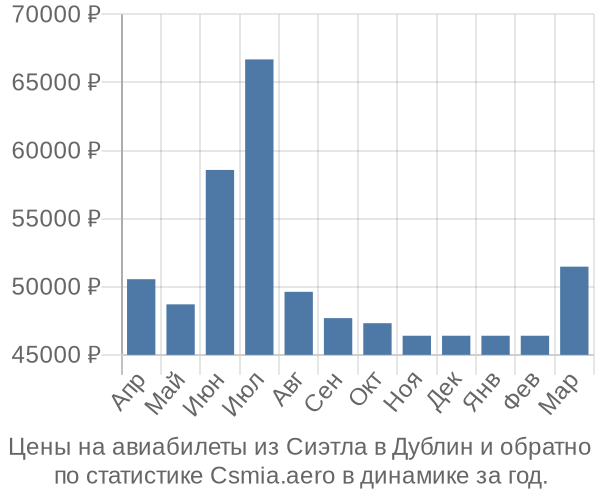 Авиабилеты из Сиэтла в Дублин цены