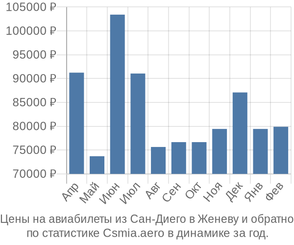 Авиабилеты из Сан-Диего в Женеву цены