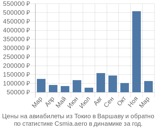 Авиабилеты из Токио в Варшаву цены