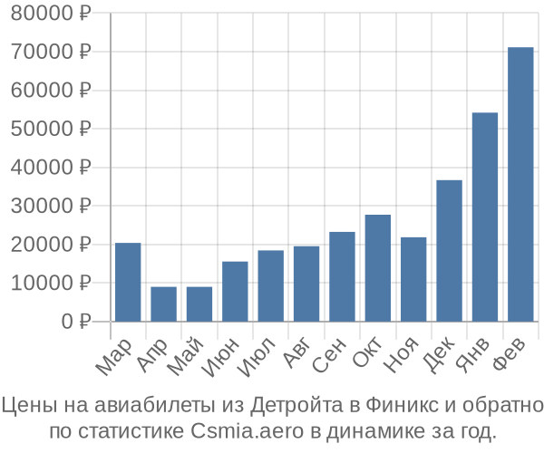 Авиабилеты из Детройта в Финикс цены