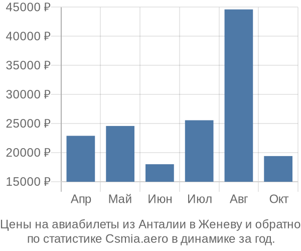 Авиабилеты из Анталии в Женеву цены