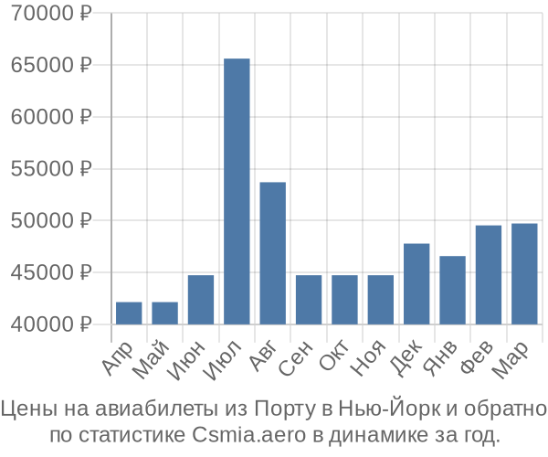 Авиабилеты из Порту в Нью-Йорк цены