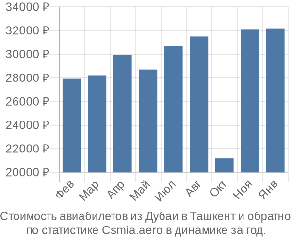 Стоимость авиабилетов из Дубаи в Ташкент