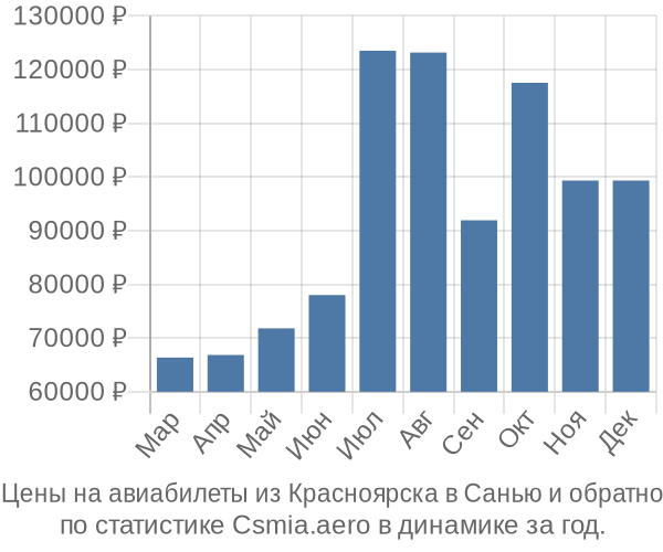 Авиабилеты из Красноярска в Санью цены