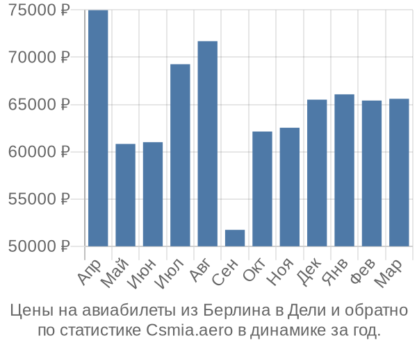 Авиабилеты из Берлина в Дели цены