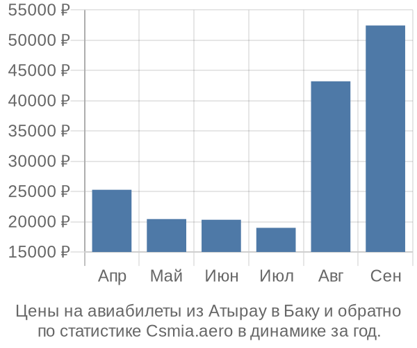 Авиабилеты из Атырау в Баку цены