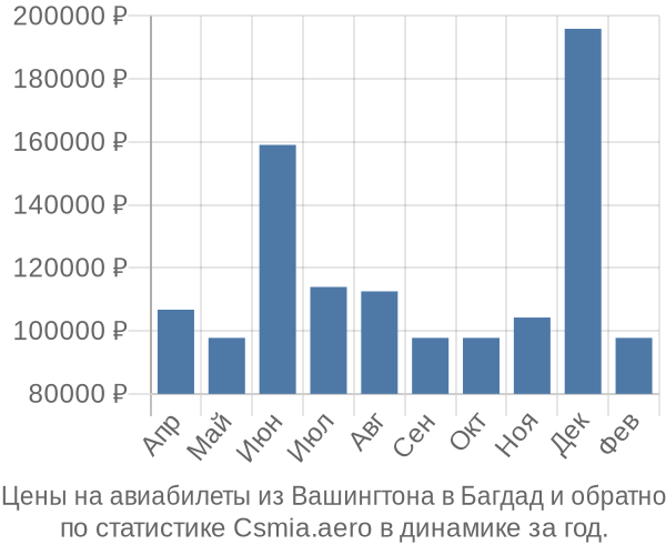 Авиабилеты из Вашингтона в Багдад цены