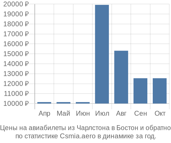 Авиабилеты из Чарлстона в Бостон цены