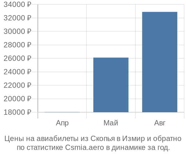 Авиабилеты из Скопья в Измир цены