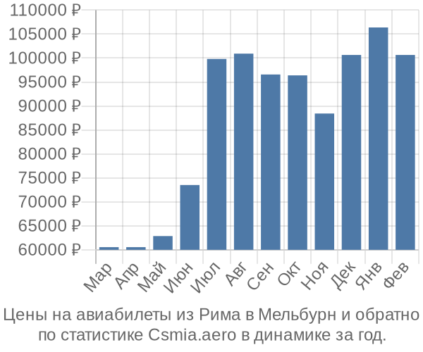 Авиабилеты из Рима в Мельбурн цены