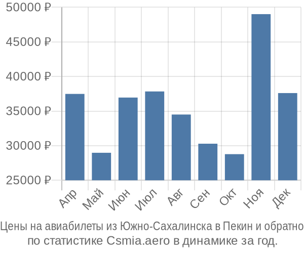 Авиабилеты из Южно-Сахалинска в Пекин цены