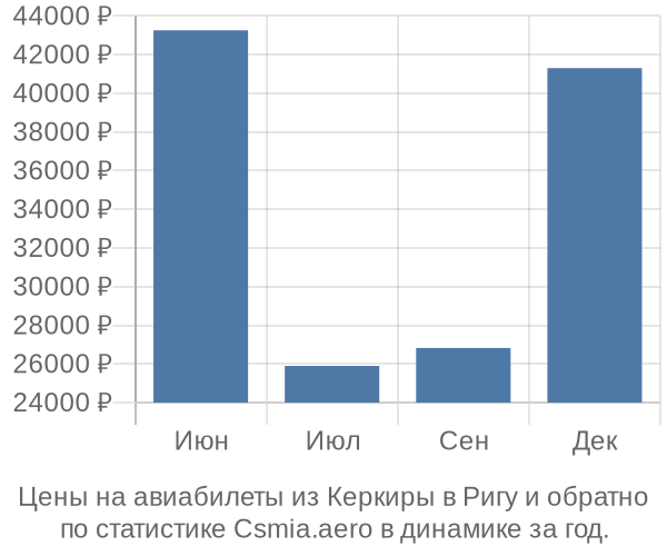 Авиабилеты из Керкиры в Ригу цены